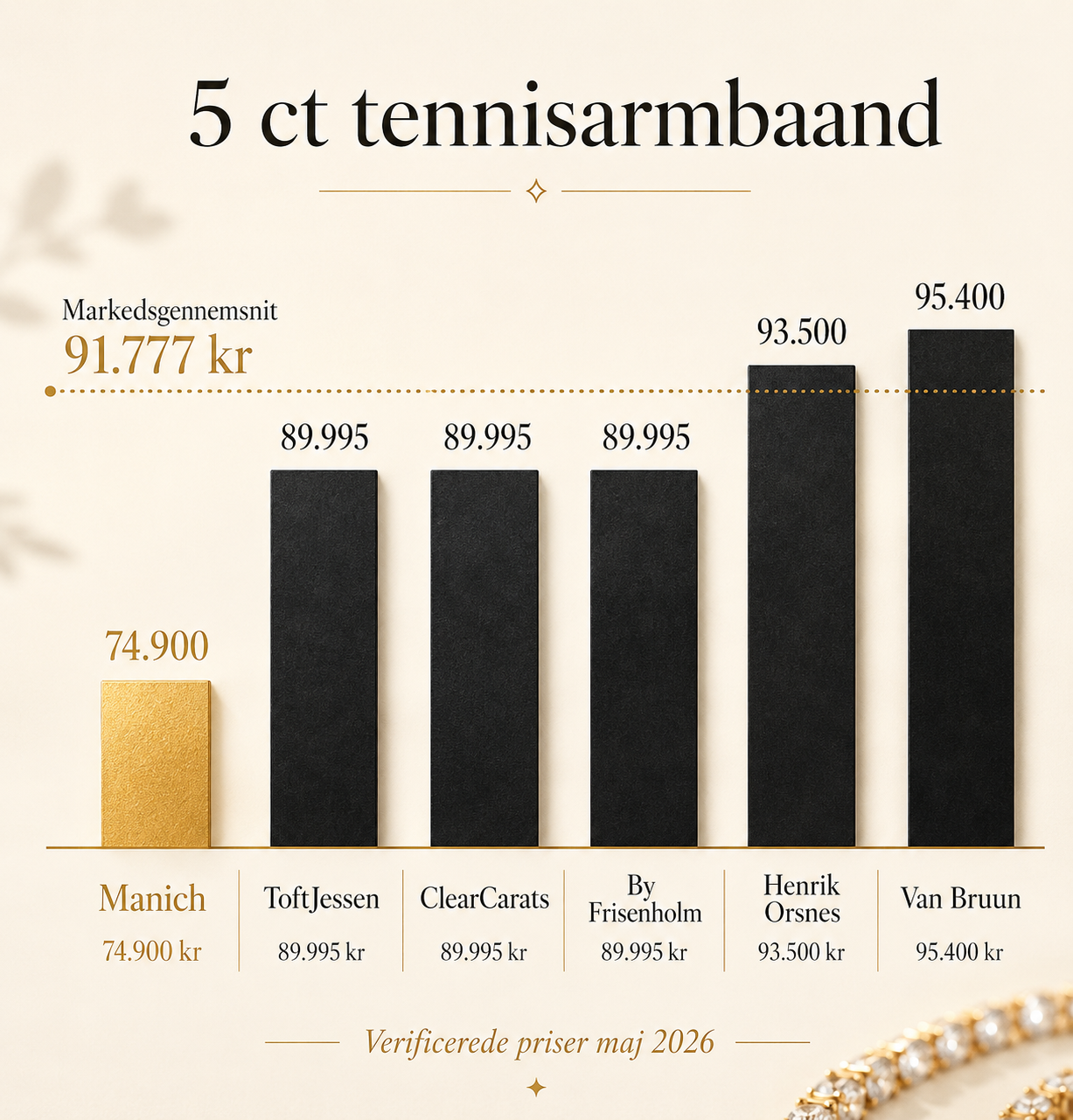 Tennisarmbånd 5,0 ct. | 18 kt. Gulguld | Brillanter F-G SI1 | Manich Jewelry