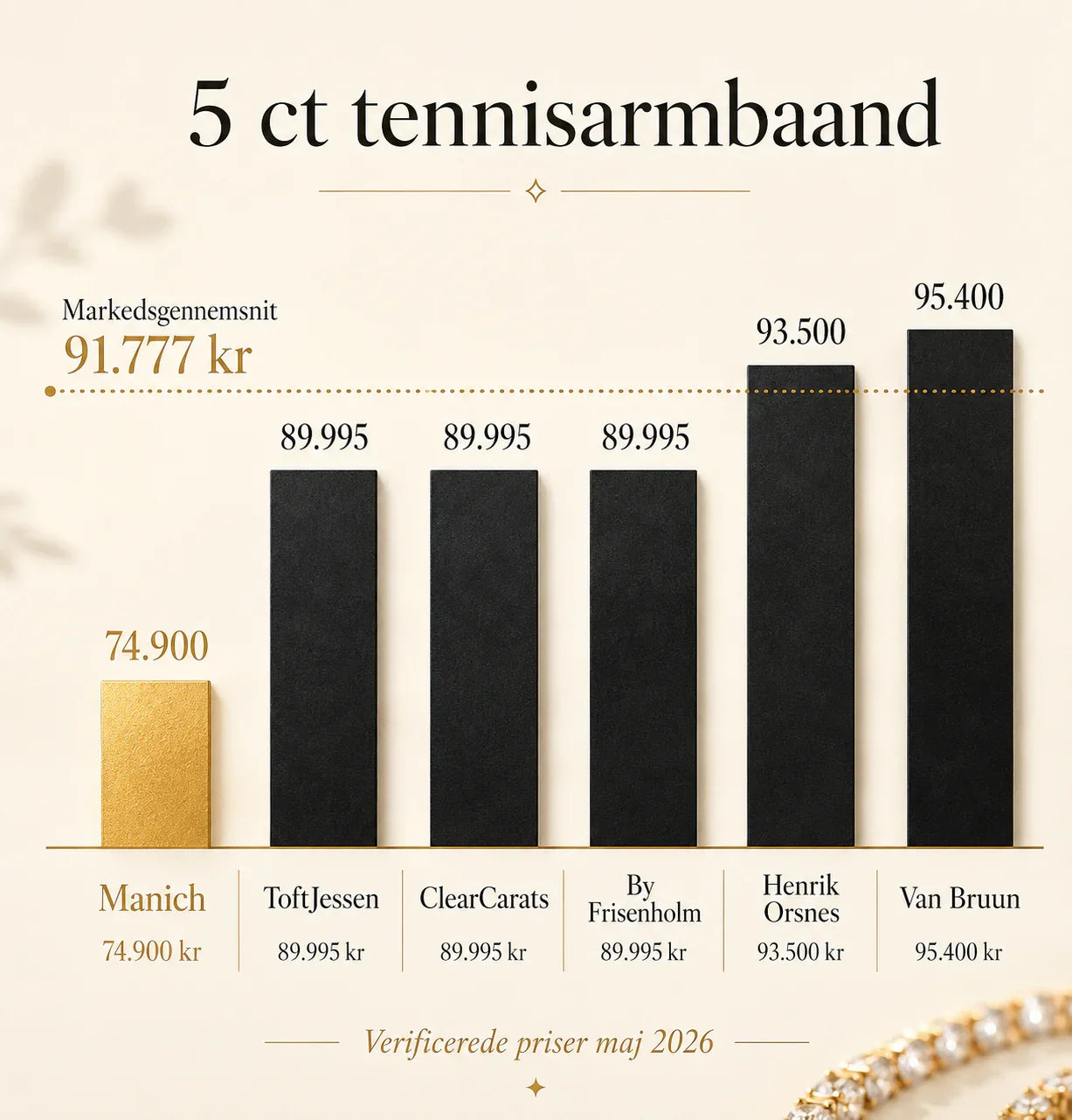 Tennisarmbånd 5,0 ct. | 18 kt. Gulguld | Brillanter F-G SI1 | Manich Jewelry