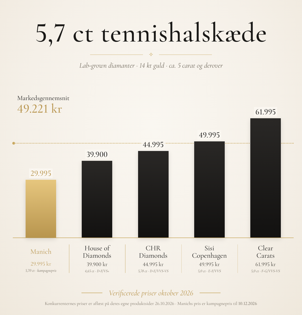 Prisniveau for 5,7 ct tennishalskæde med lab-grown diamanter i Danmark, oktober 2026 – Manich 29.995 kr (kampagnepris til 10.12.2026) mod House of Diamonds 39.900, CHR Diamonds 44.995, Sisi Copenhagen 49.995 og Clear Carats 61.995 kr. Markedsgennemsnit 49.221 kr.
